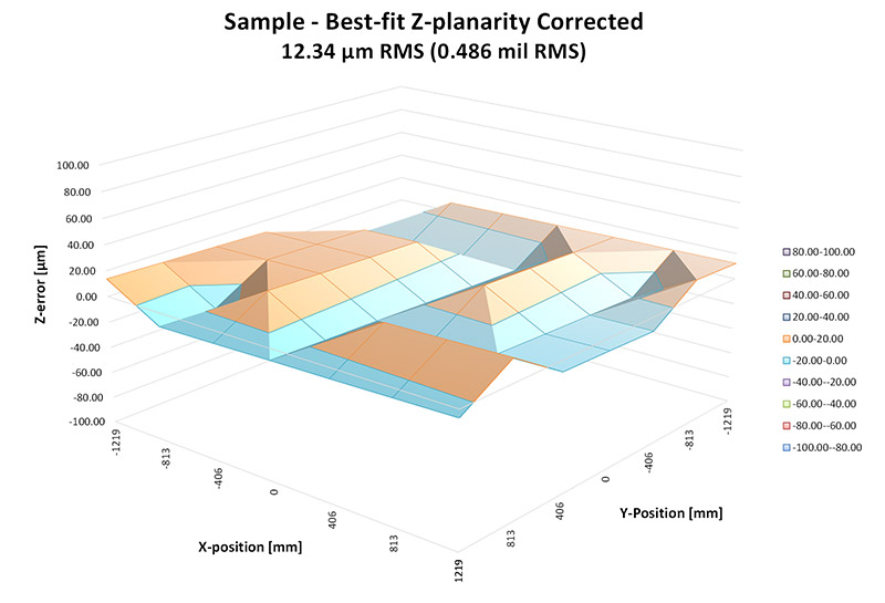 Planar scanner z-planarity after correction